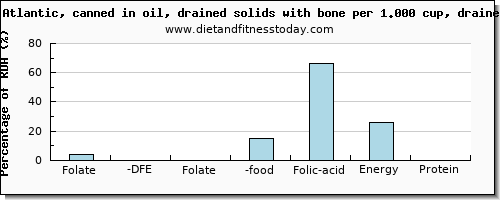 folate, dfe and nutritional content in folic acid in sardines